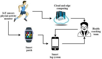 Real-time tracking and detection of patient conditions in the intelligent m-Health monitoring system